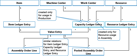 Zapas, resource, and capacity ledger entries resulting from assembly order posting.