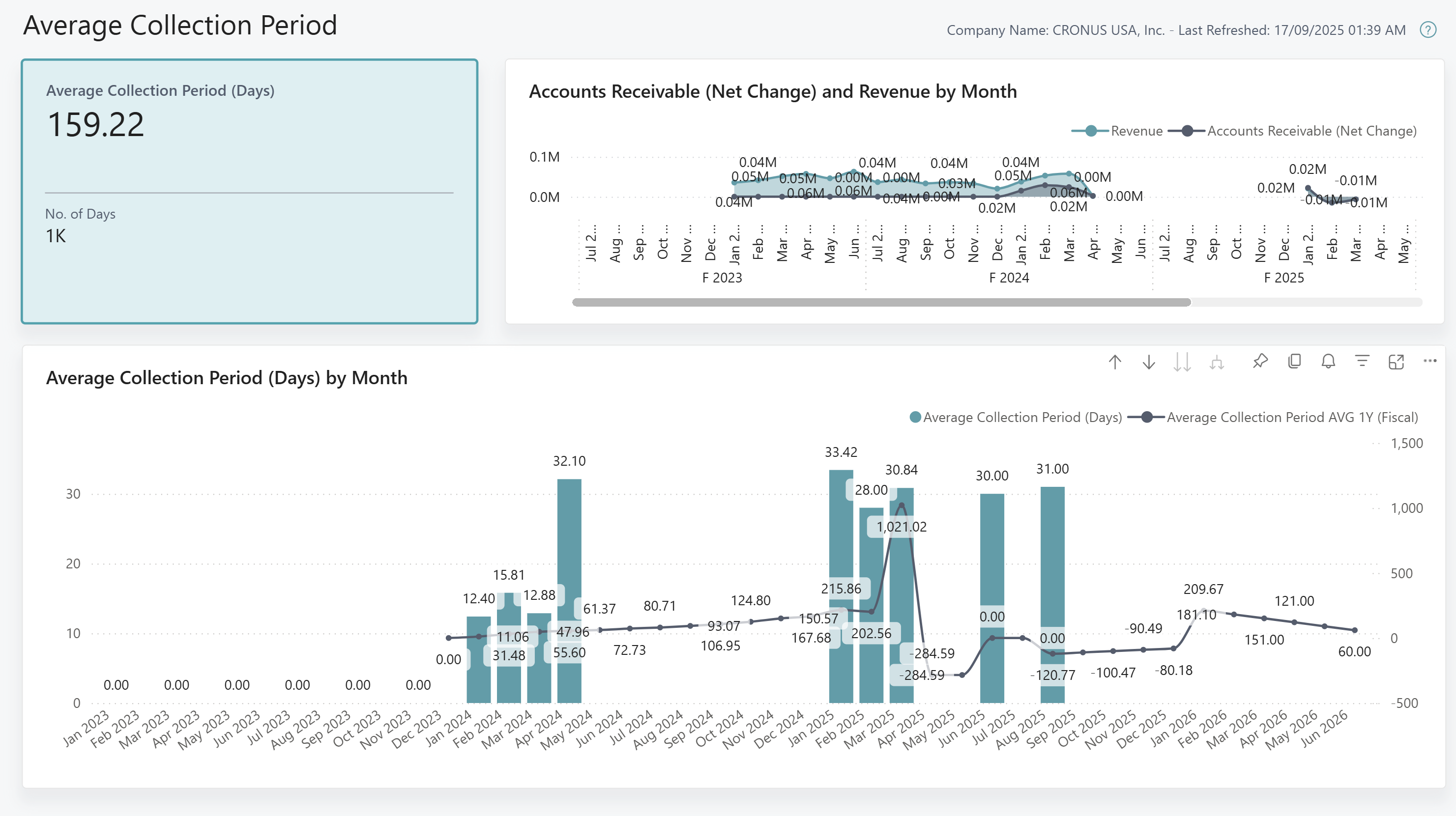 Zrzut ekranu raportu Średni okres windykacji.