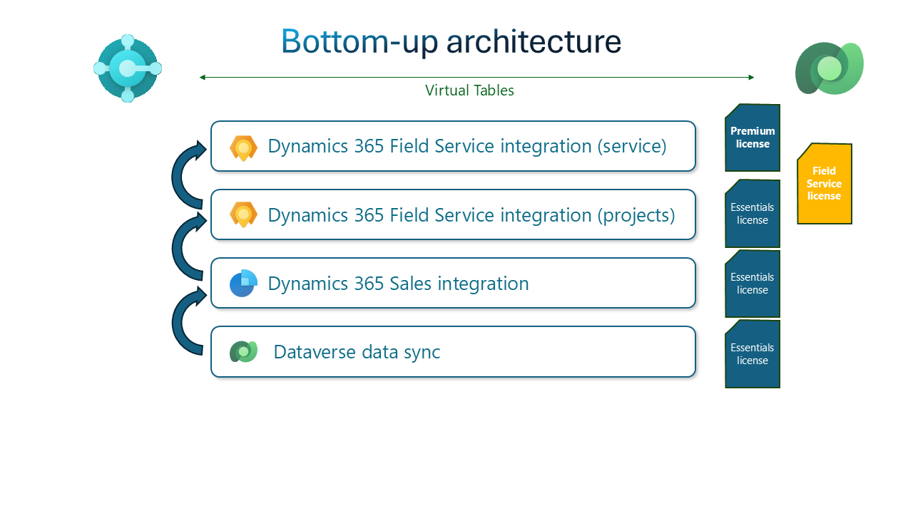 Zrzut ekranu przedstawiający hierarchię aplikacji w integracji.