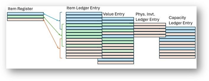 Zrzut ekranu przedstawiający rejestr zapasów z kilkoma tabelami zapisów.
