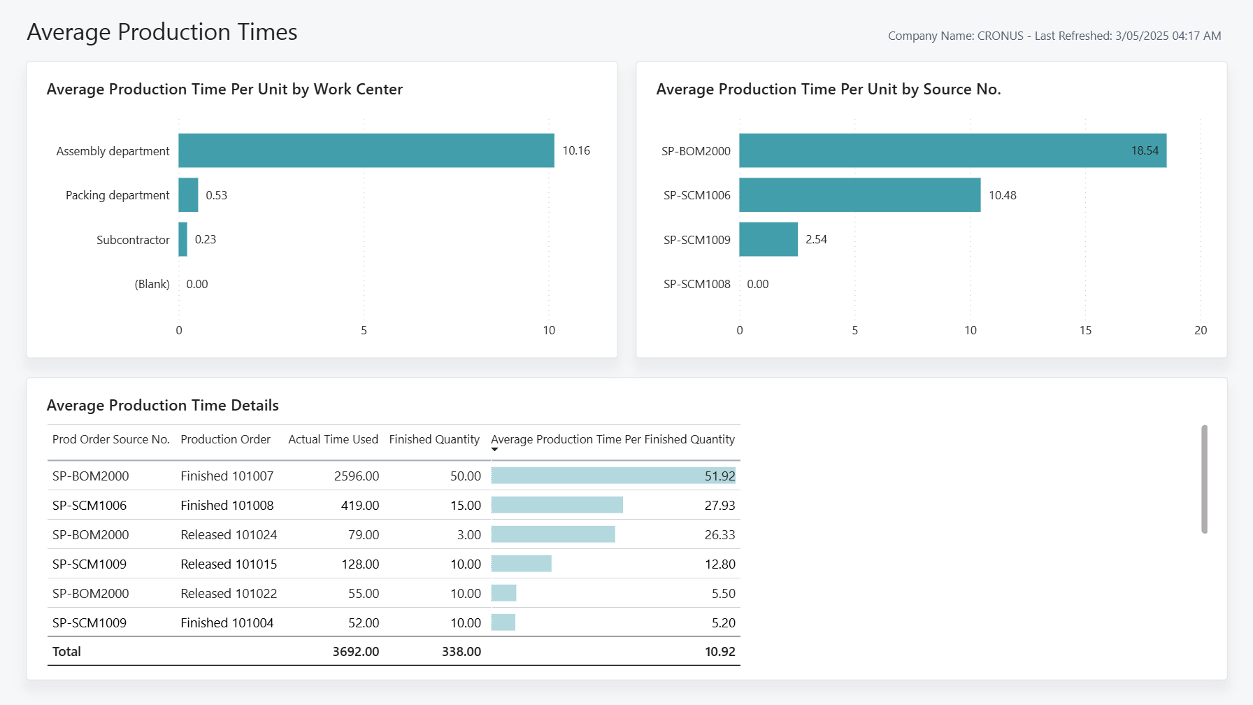 Zrzut ekranu raportu Power BI Średnie czasy produkcji