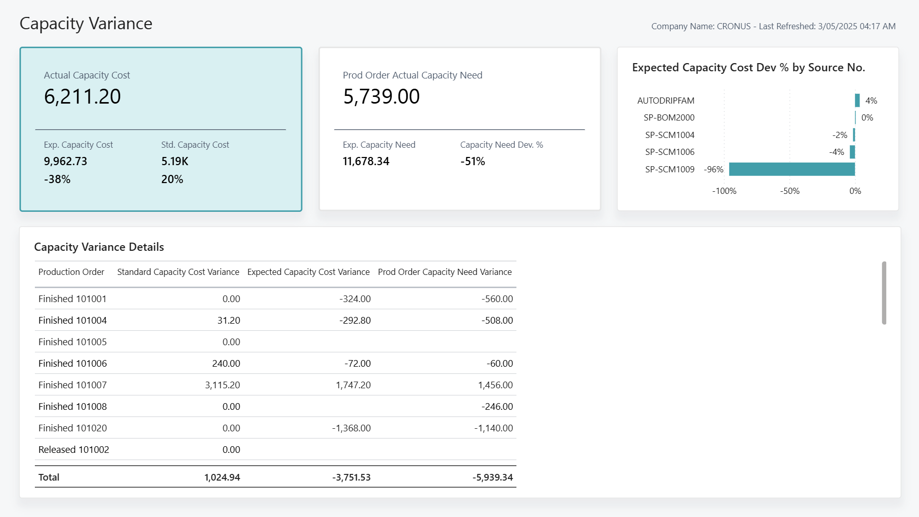 Zrzut ekranu raportu Power BI Odchylenie zdolności produkcyjnych