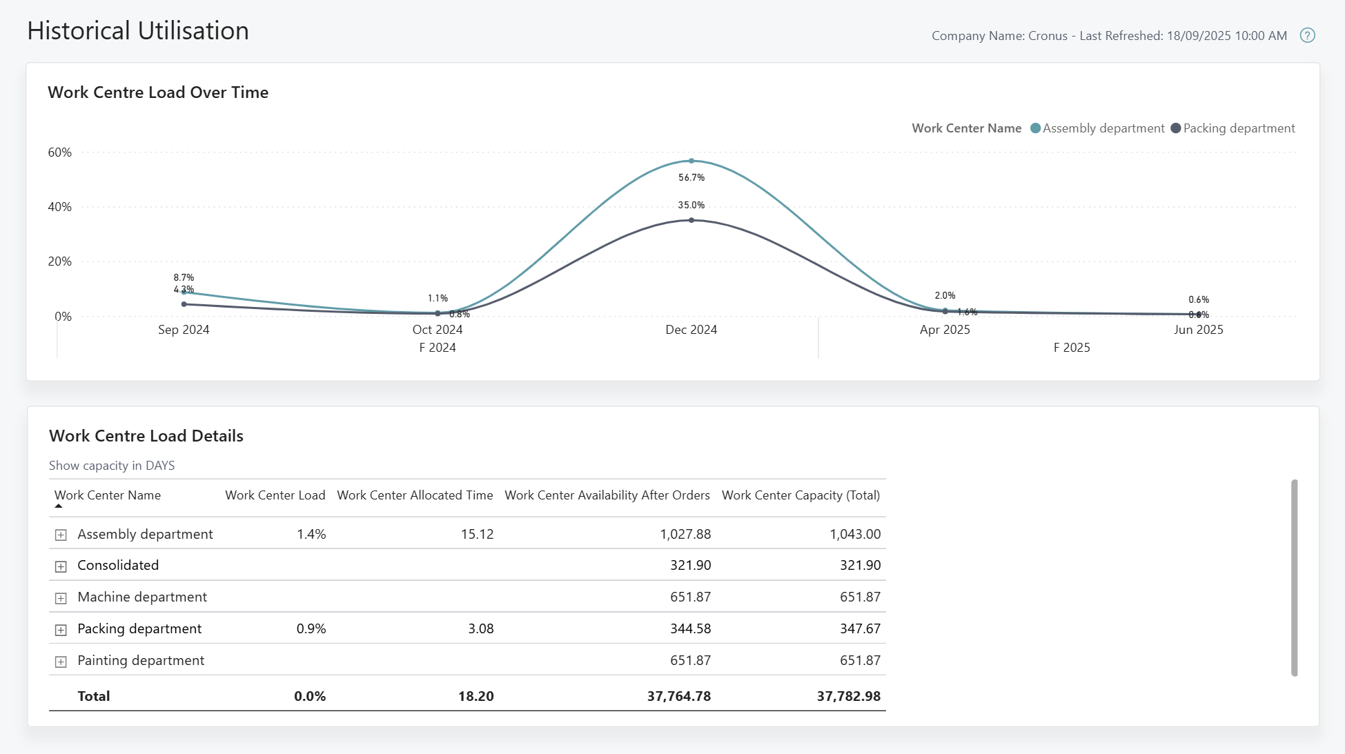 Zrzut ekranu raportu Power BI Historyczne wykorzystanie
