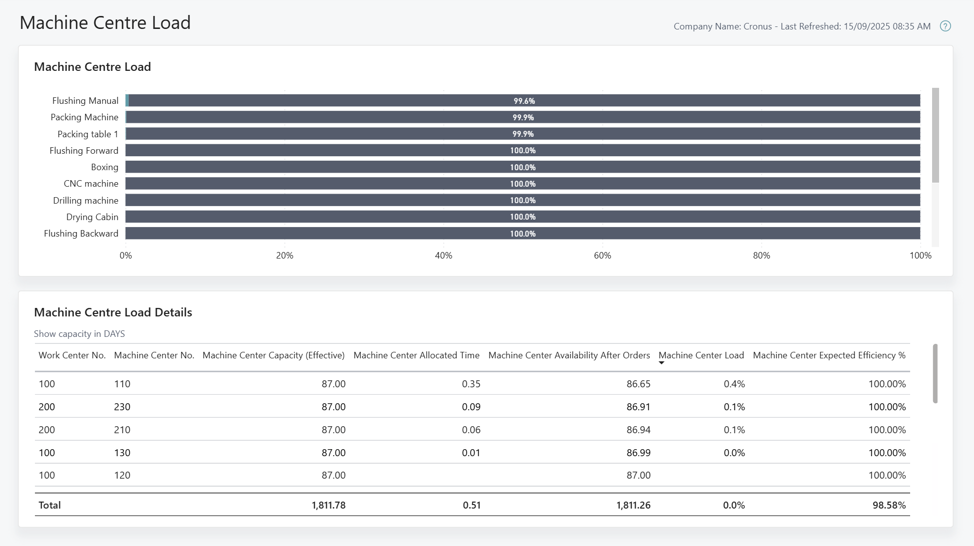 Zrzut ekranu raportu Power BI Obciążenie stanowiska maszynowego