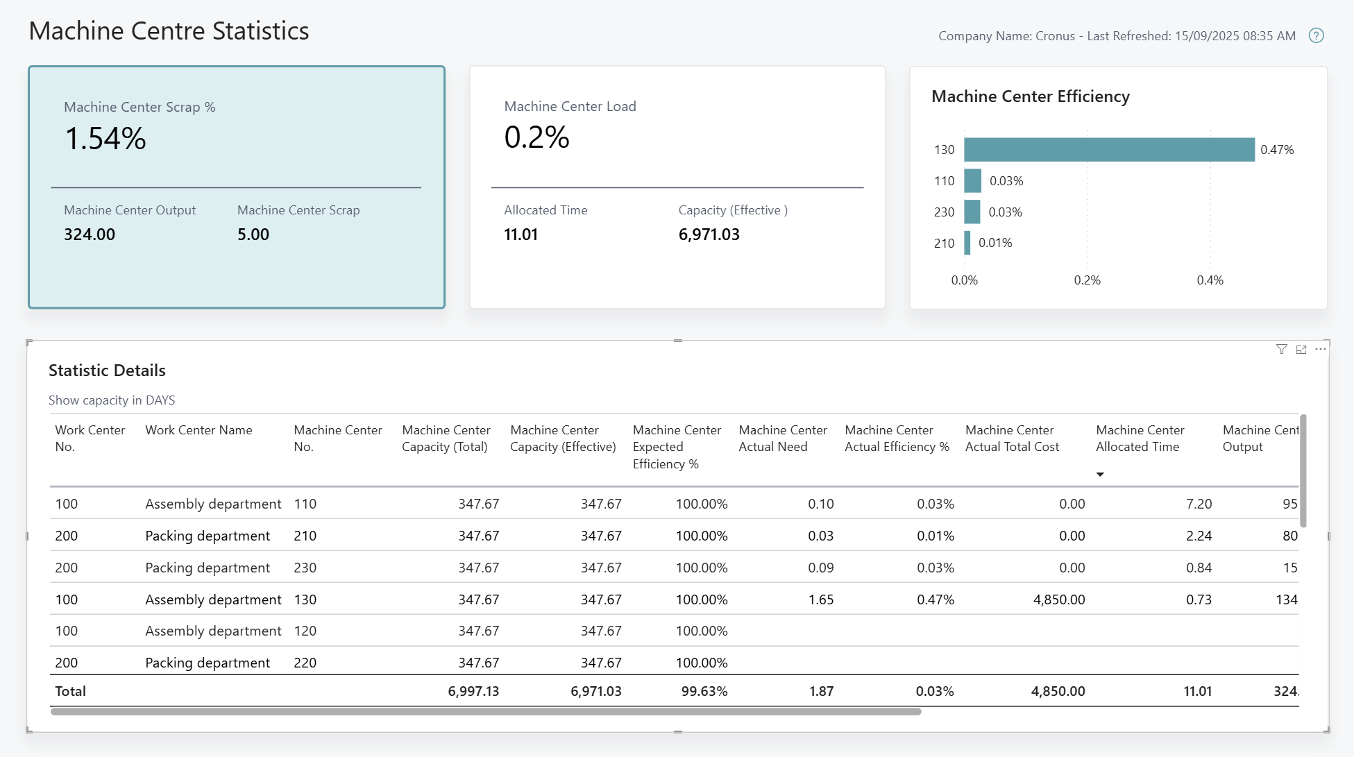 Zrzut ekranu raportu Power BI Statystyki stanowiska maszynowego