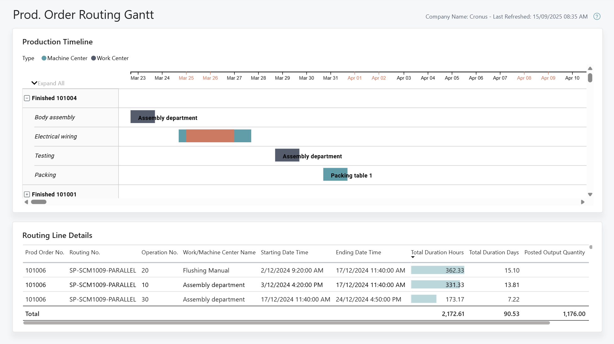 Zrzut ekranu raportu Power BI Wykres Gantta marszrut zleceń produkcyjnych