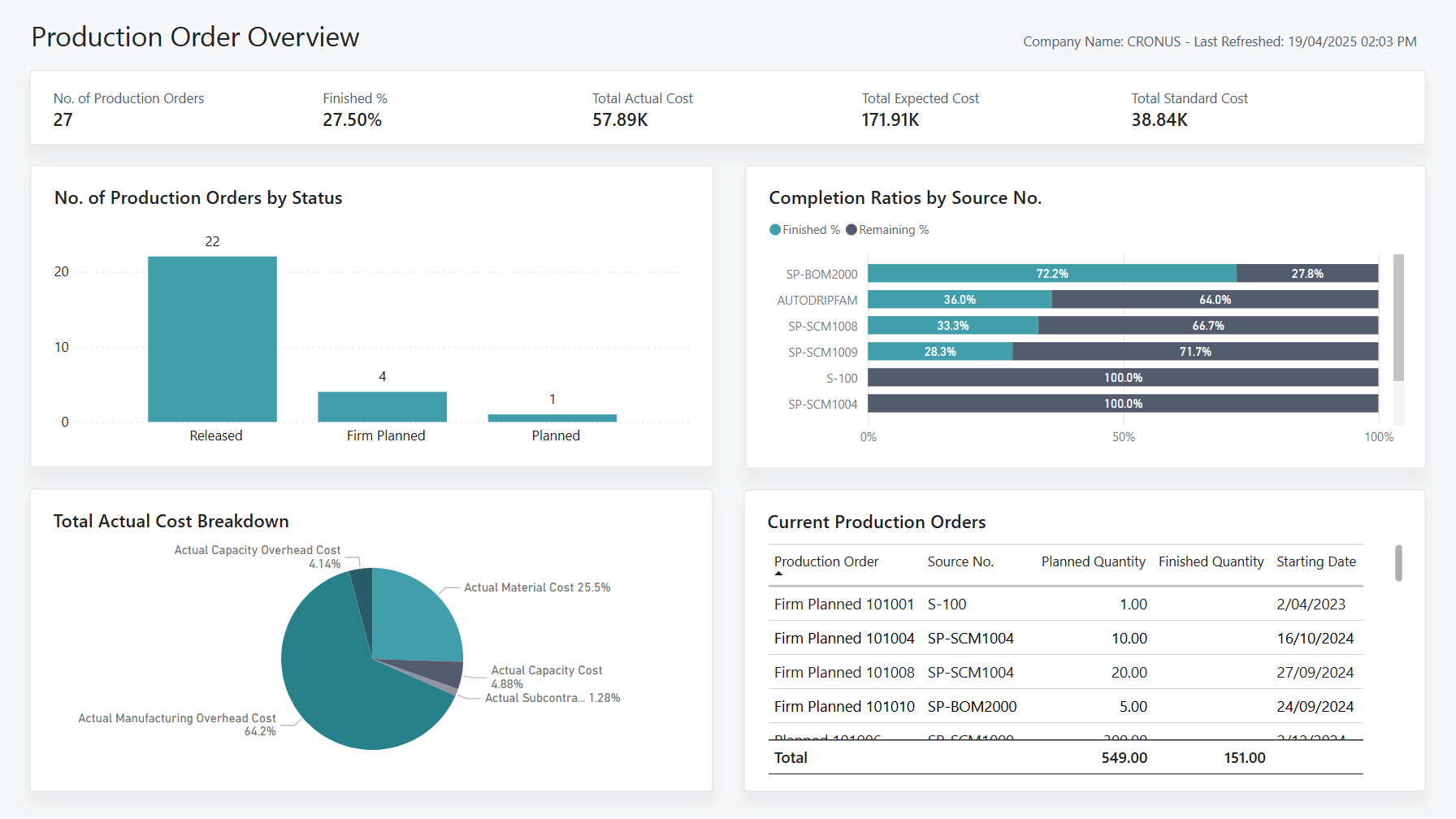Zrzut ekranu raportu Power BI Przegląd zleceń produkcyjnych