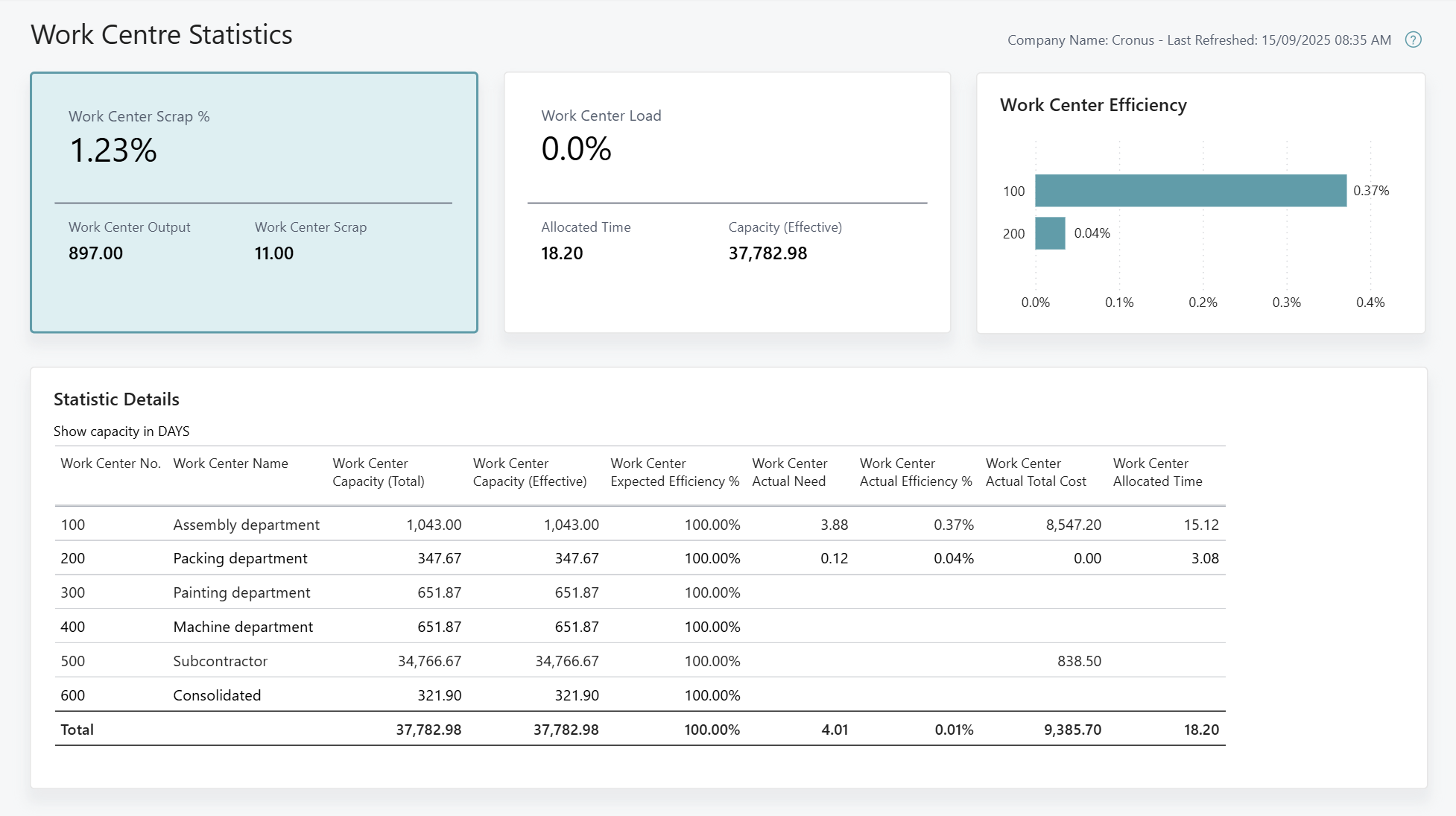 Zrzut ekranu raportu Power BI Statystyki gniazda roboczego