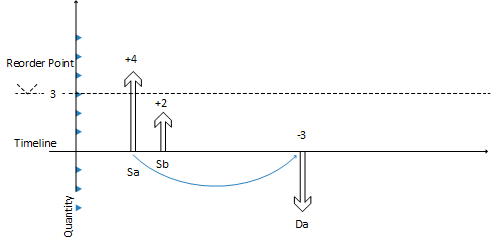 Determining the Projected Zapasy Level.