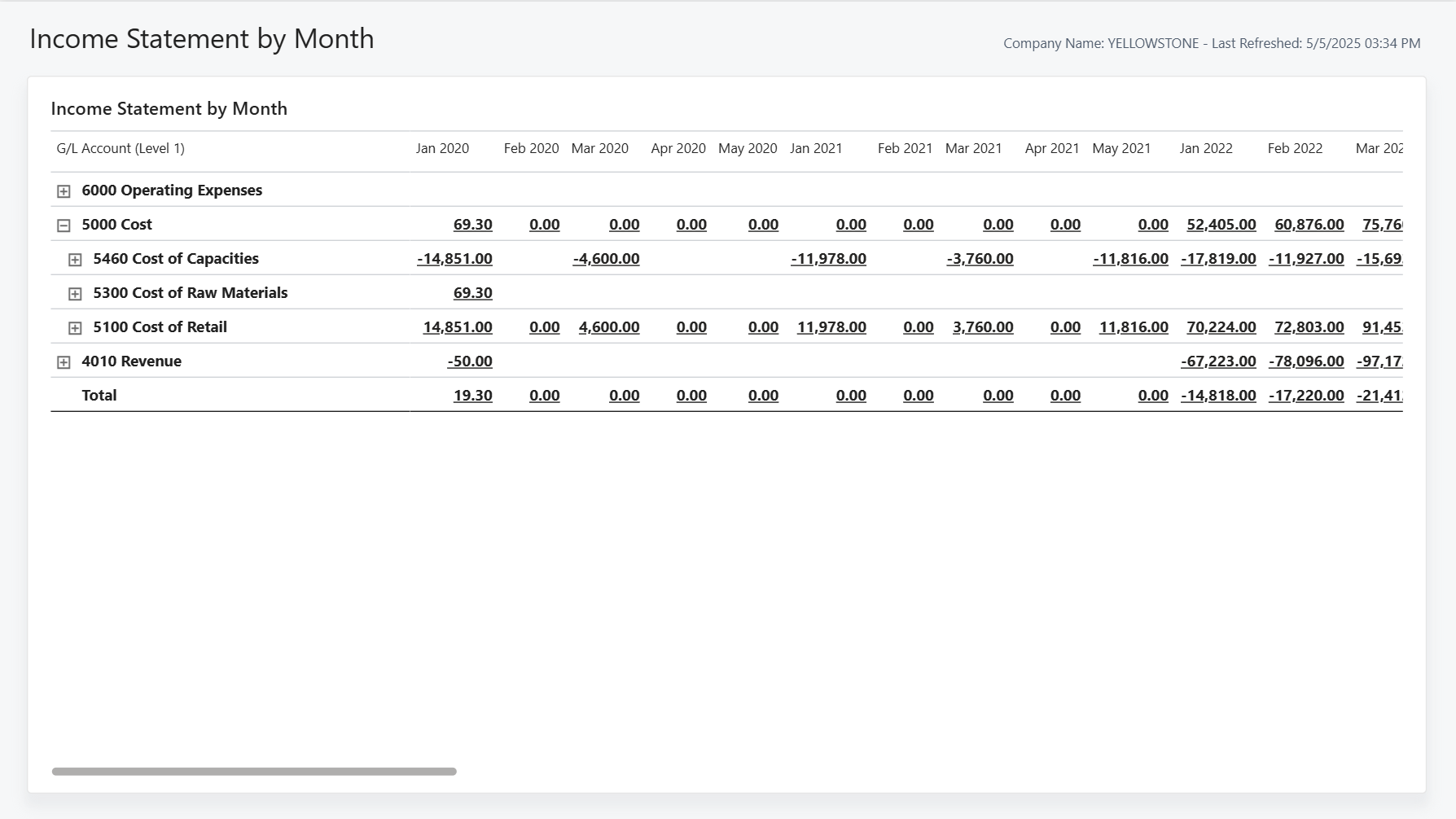 Zrzut ekranu raportu Power BI Rachunek zysków i strat wg miesięcy z linkami zwrotnymi.