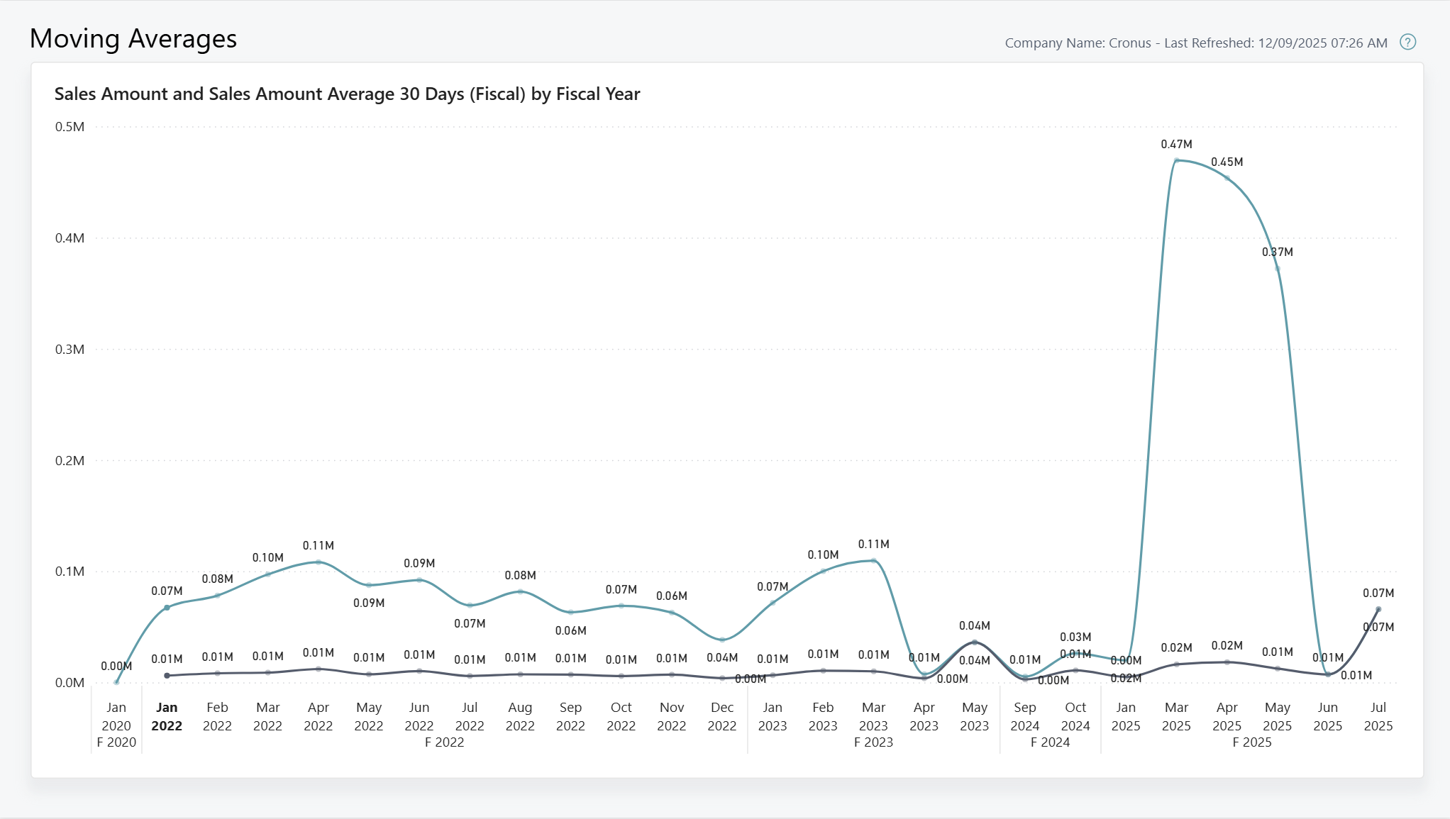Zrzut ekranu z raportu Power BI Średnia ruchoma