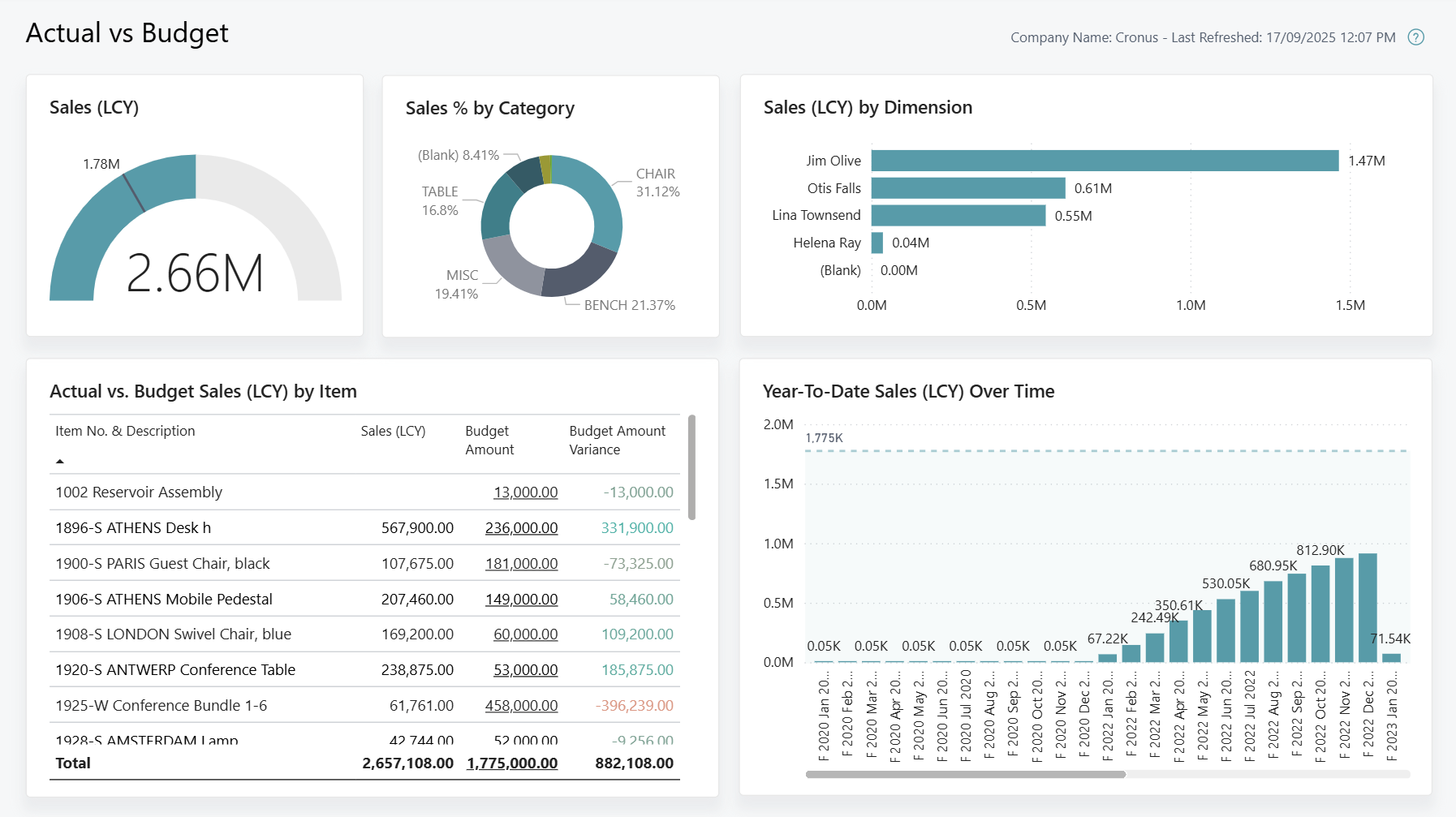Zrzut ekranu raportu Power BI Wartości rzeczywiste a budżet