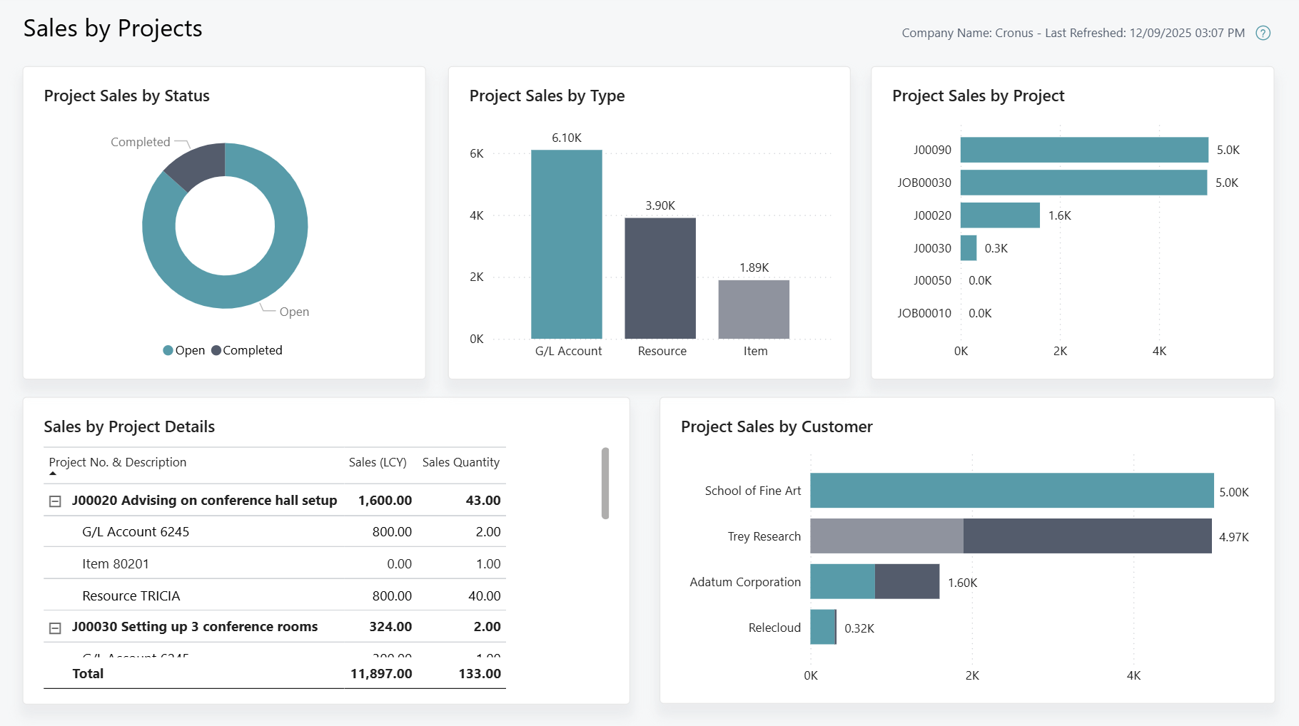 Zrzut ekranu raportu Power BI Sprzedaż wg projektu