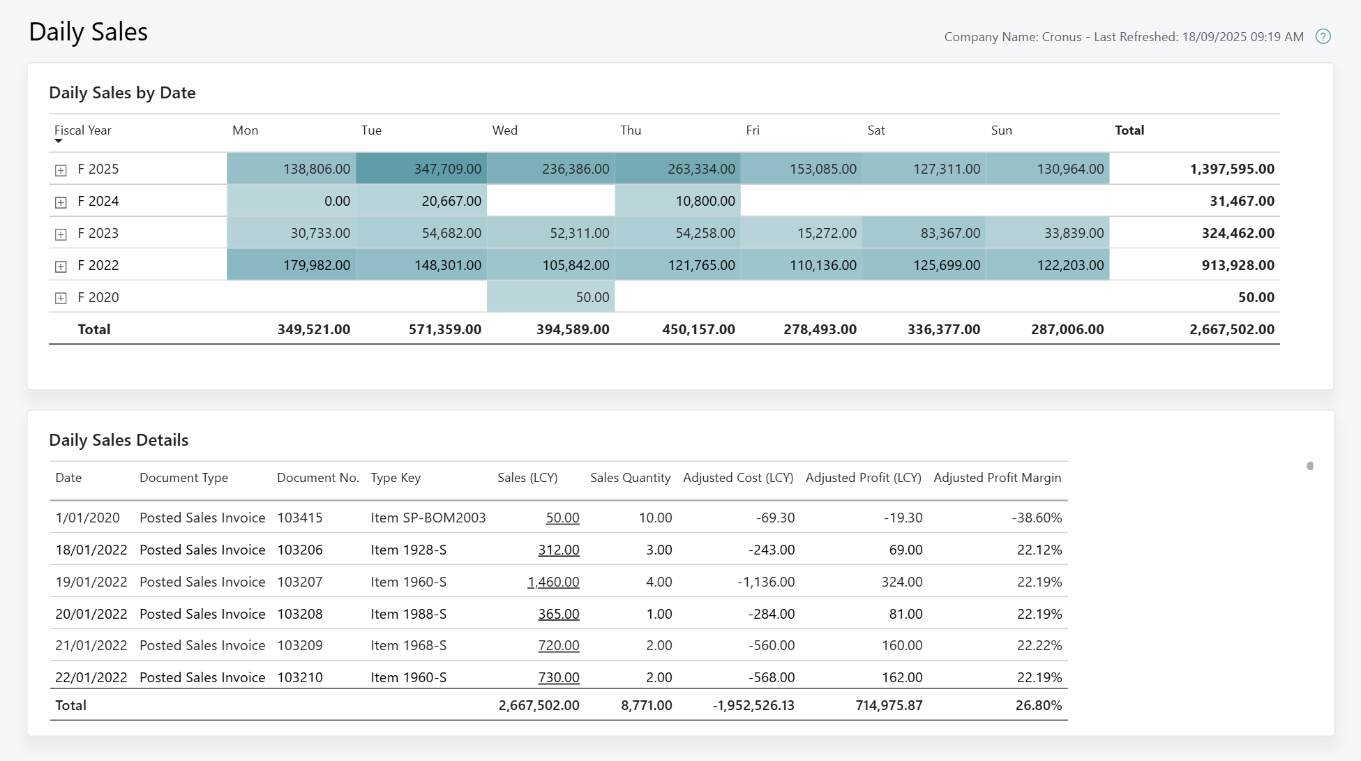 Zrzut ekranu raportu Power BI Dzienna sprzedaż