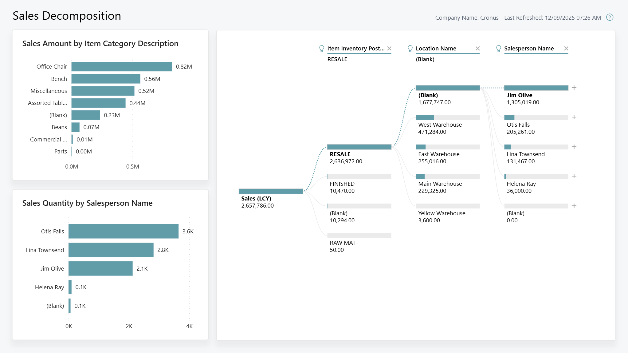 Zrzut ekranu raportu Dekompozycja sprzedaży