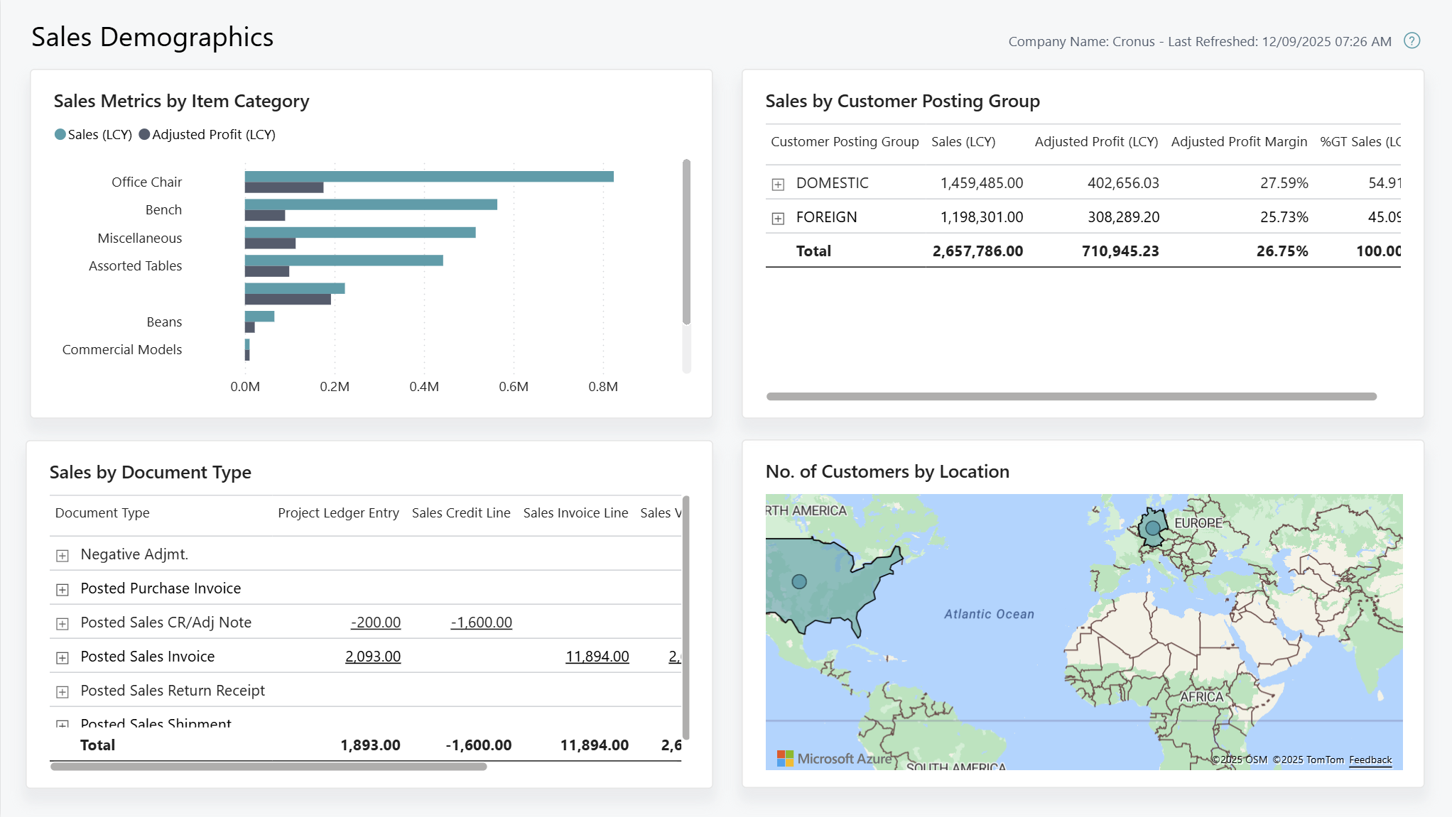Zrzut ekranu raportu Demografia sprzedaży