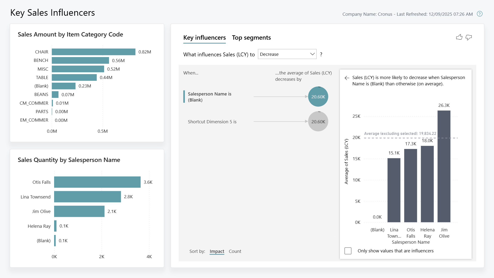 Zrzut ekranu raportu Kluczowe czynniki wpływające na sprzedaż