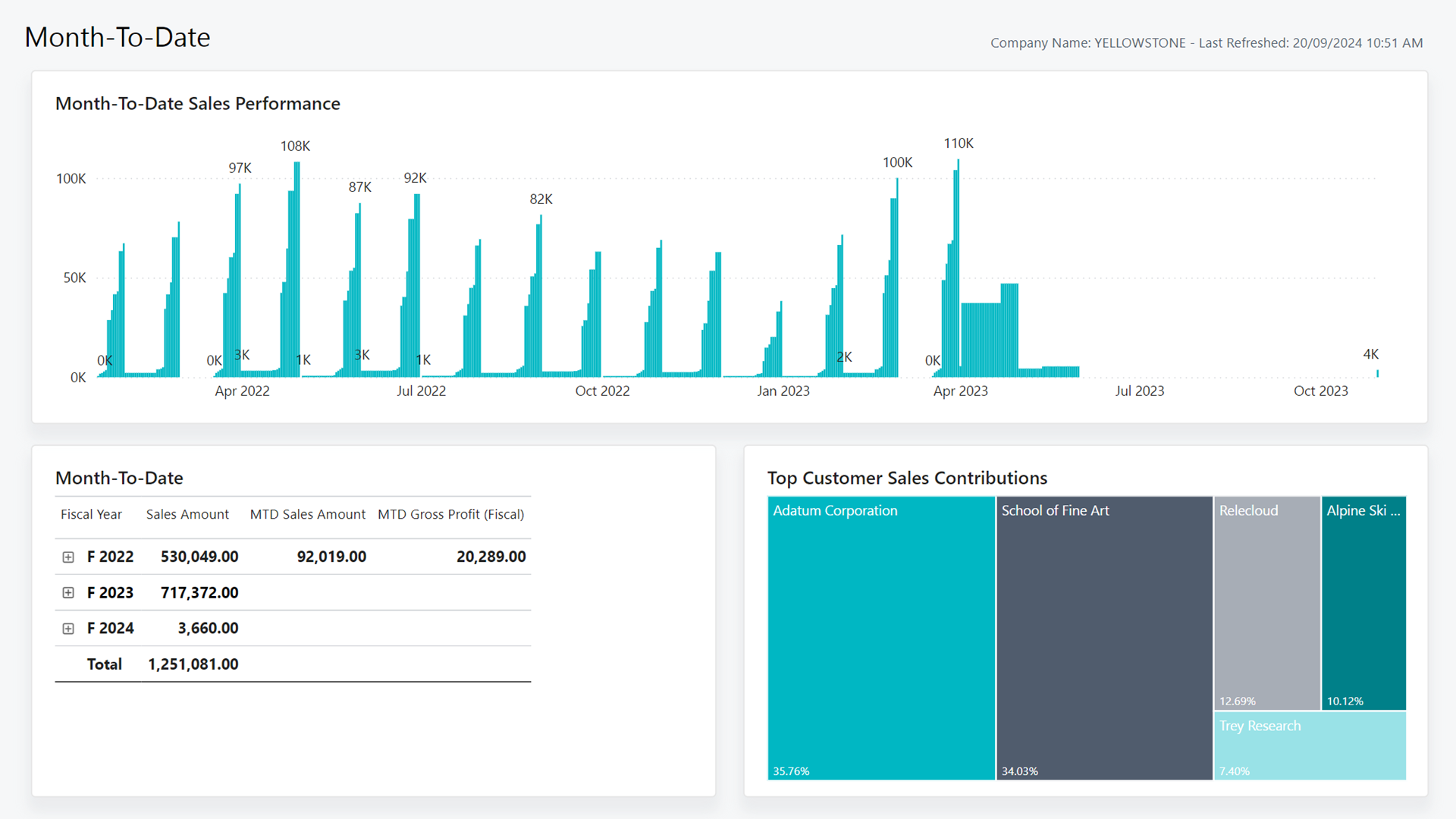 Zrzut ekranu raportu Power BI Od początku miesiąca (MTD)