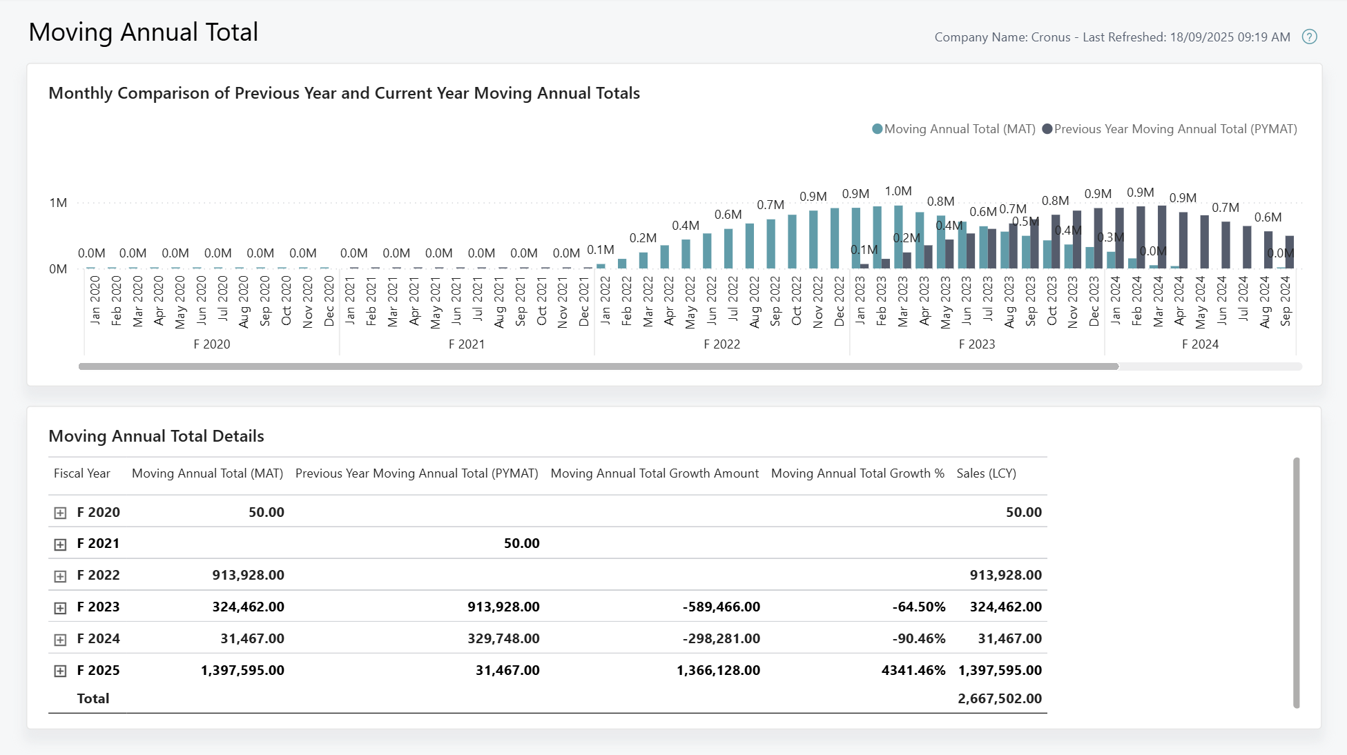 Zrzut ekranu raportu Power BI Ruchoma suma roczna