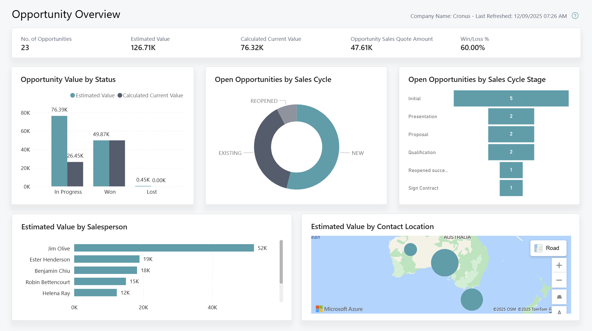Zrzut ekranu raportu Przegląd szans sprzedaży