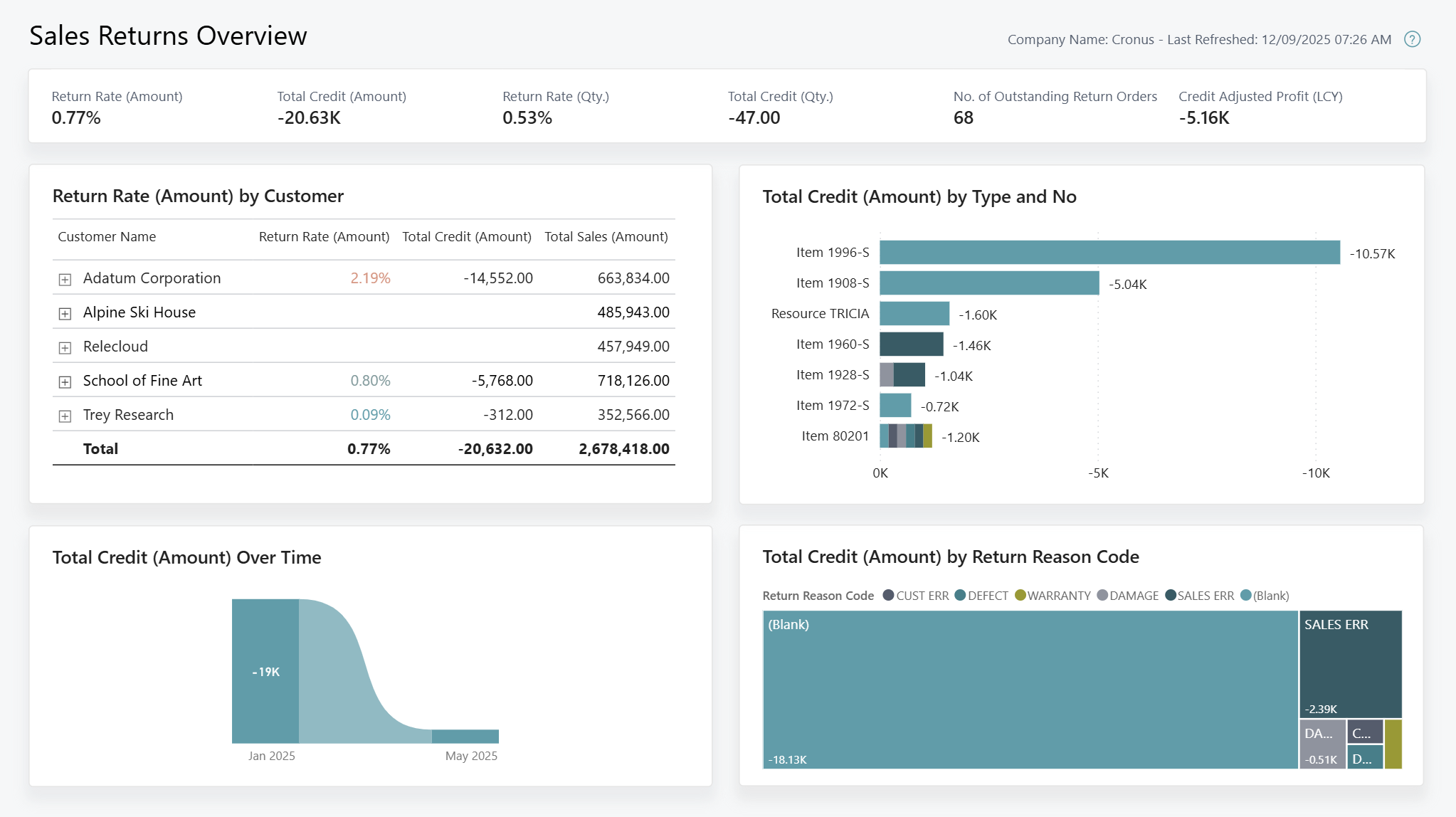 Zrzut ekranu raportu Przegląd zamówień zwrotu