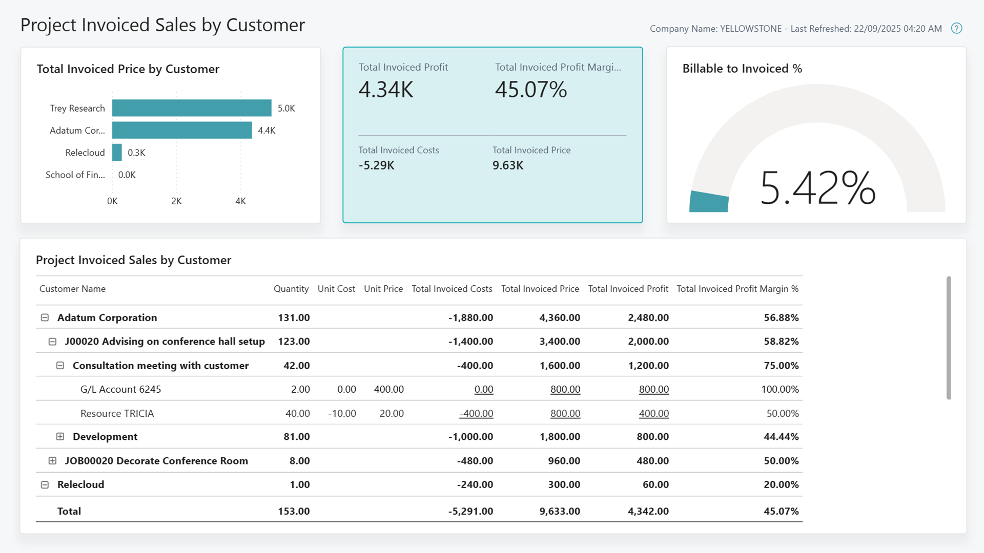 Zrzut ekranu raportu Power BI Zafakturowana sprzedaż projektu wg nabywcy