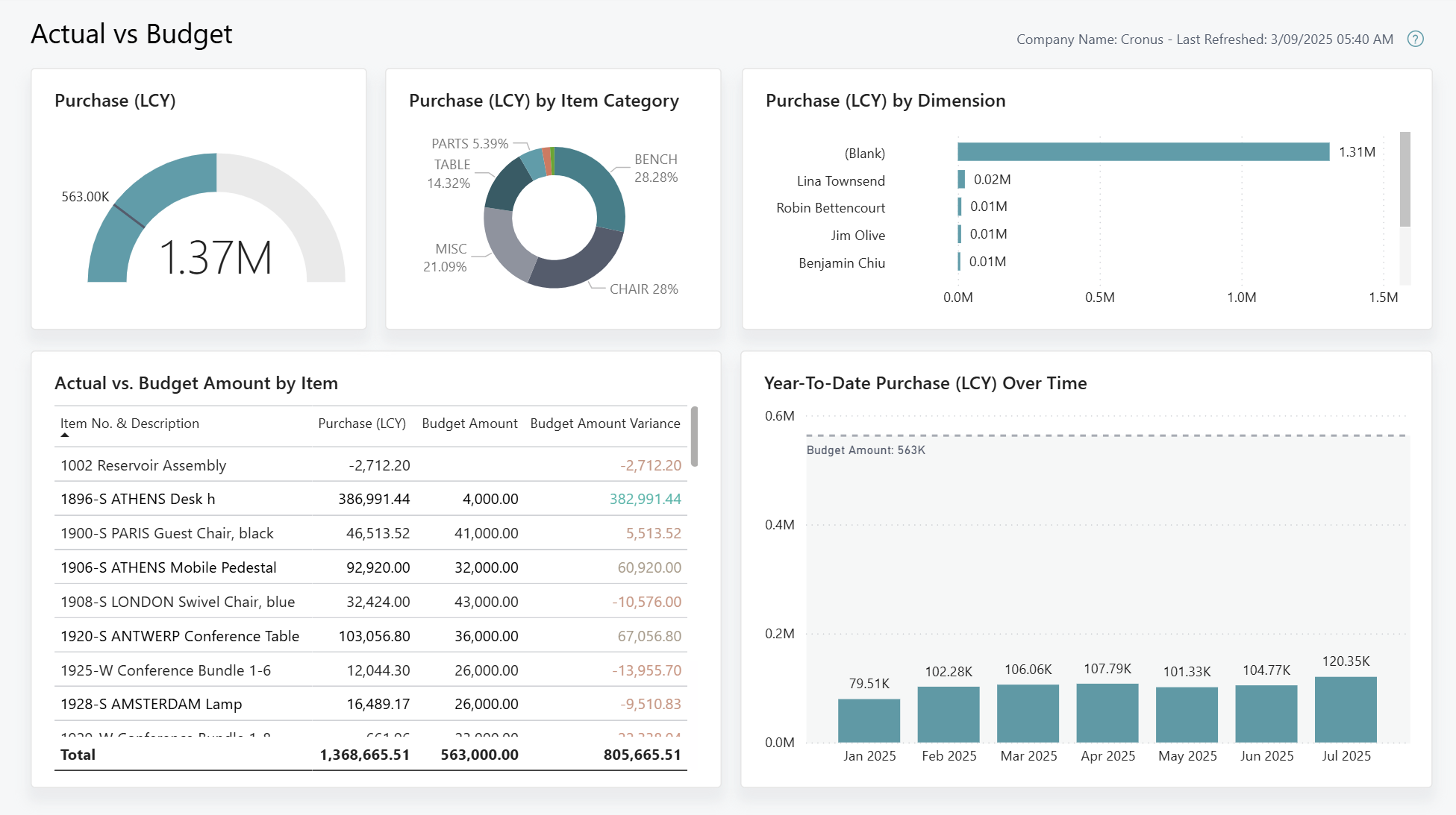 Zrzut ekranu raportu Power BI Rzeczywiste vs. Budżet
