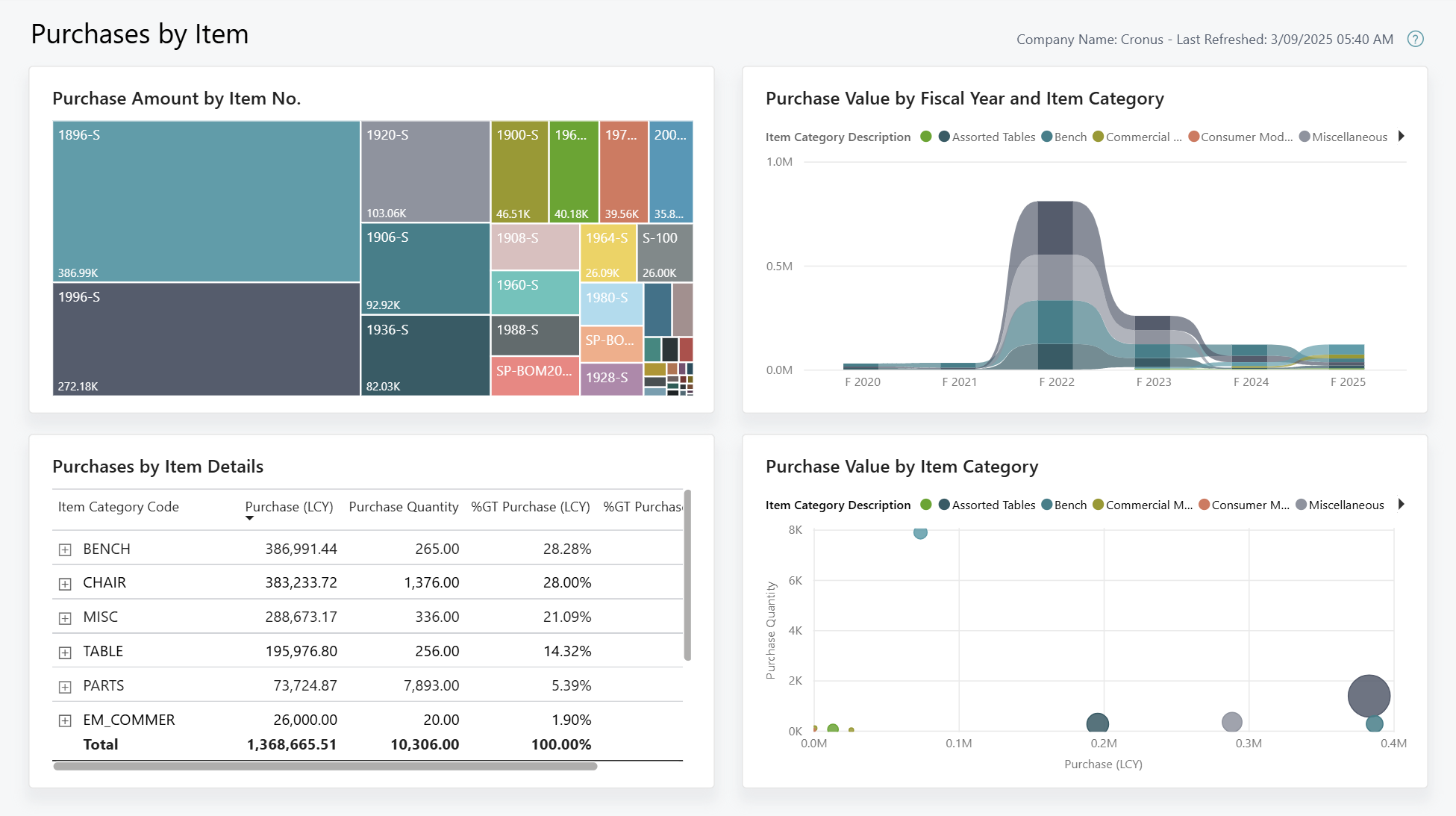 Zrzut ekranu raportu Power BI Zakupy wg zapasu