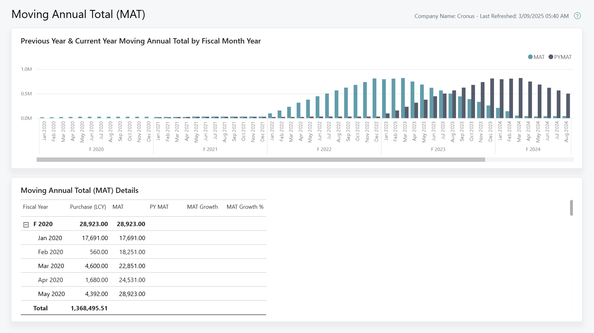 Zrzut ekranu raportu Power BI Ruchoma suma roczna