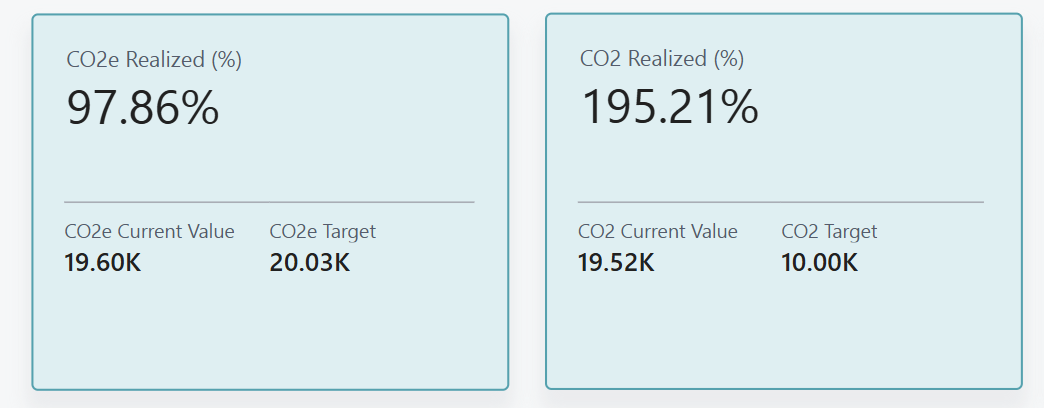 Zrzut ekranu fragmentu raportu Zrealizowane emisje a cel w Power BI