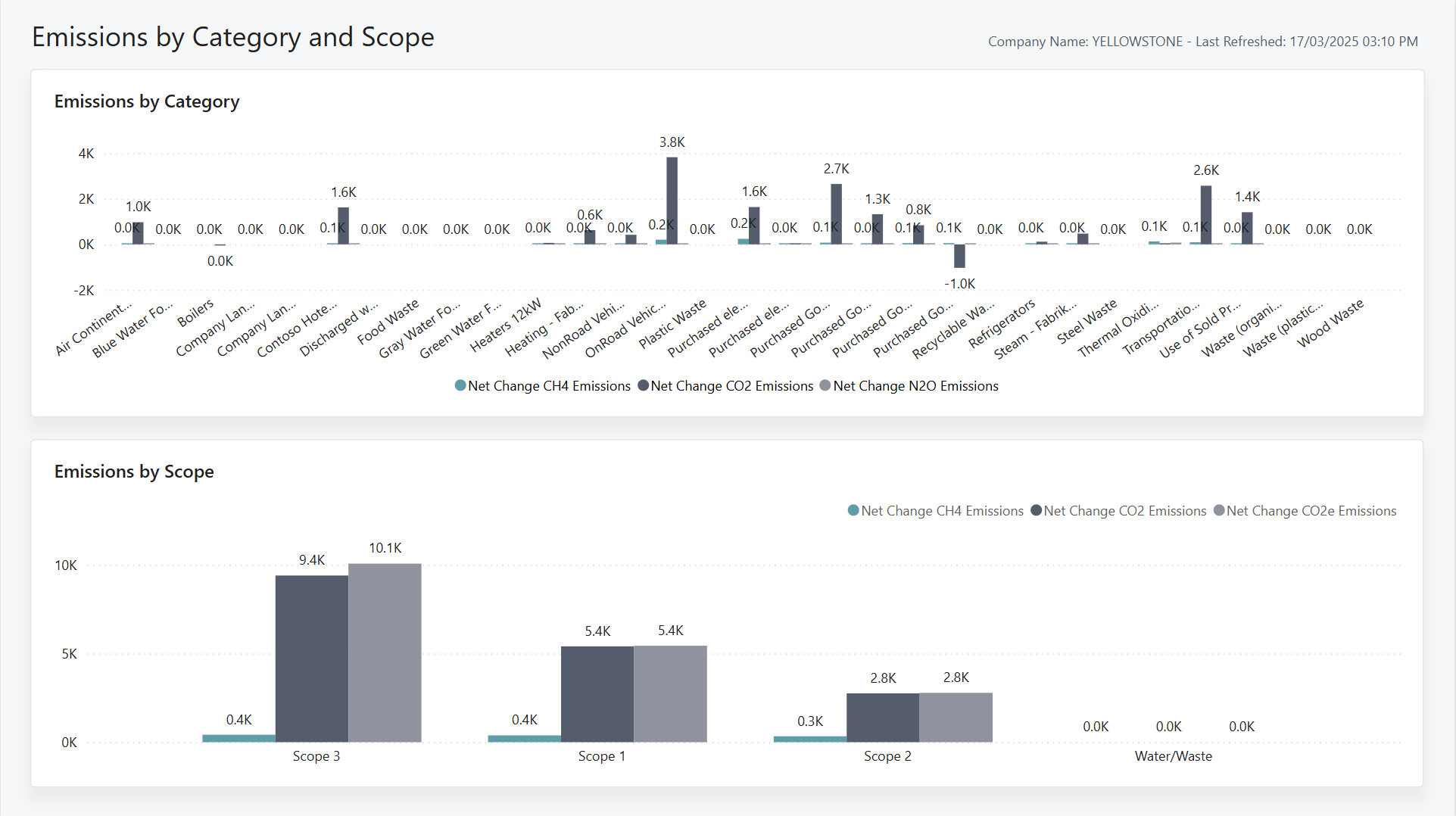 Zrzut ekranu raportu Power BI Emisje według kategorii i zakresu