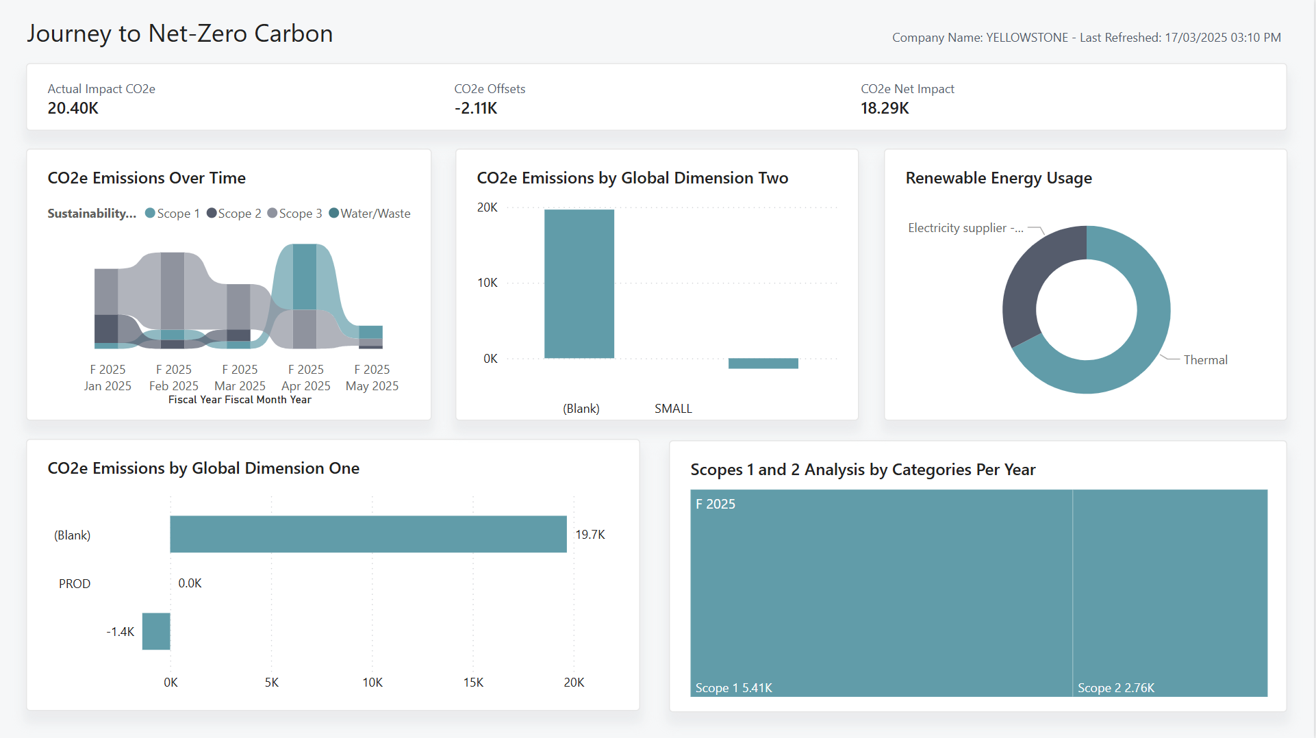 Zrzut ekranu raportu Power BI Droga do neutralności węglowej