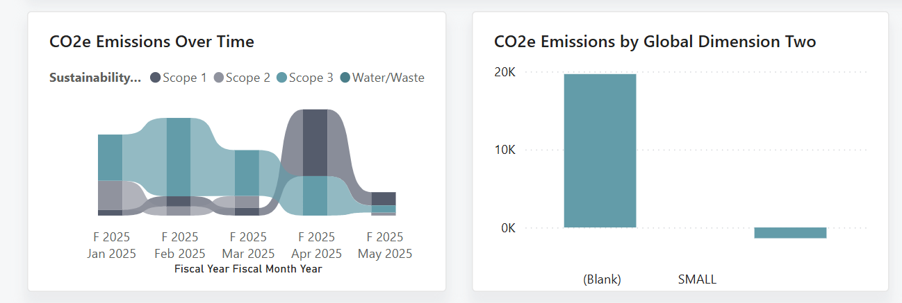 Zrzut ekranu fragmentu raportu Droga do zerowej emisji netto w Power BI