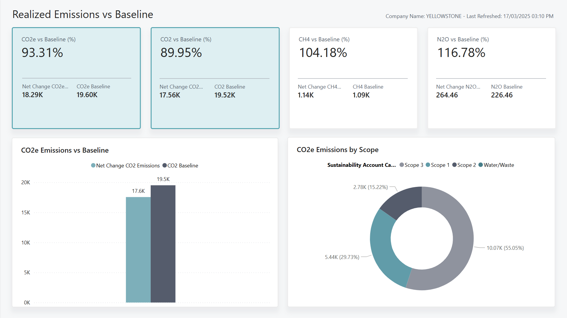 Zrzut ekranu raportu Power BI Zrealizowana emisja a linia bazowa