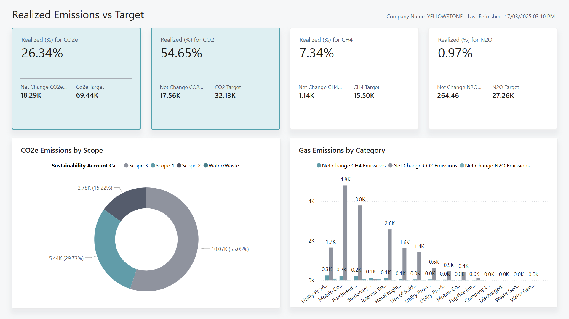 Zrzut ekranu raportu Power BI Rzeczywiste emisje w stosunku do celu