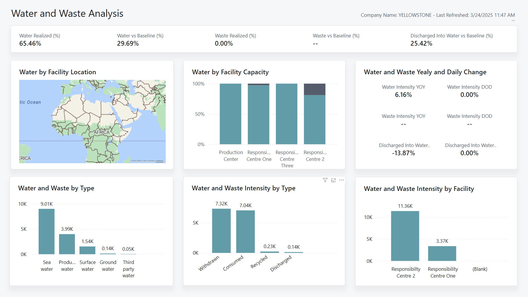 Zrzut ekranu raportu Power BI Analiza wody i odpadów